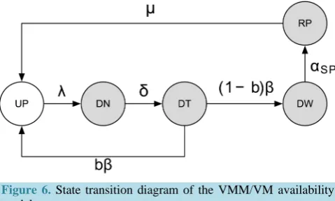 Figure 5. State transition diagram of the SAN availability model. 