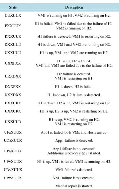 Table 1. The states of system. 