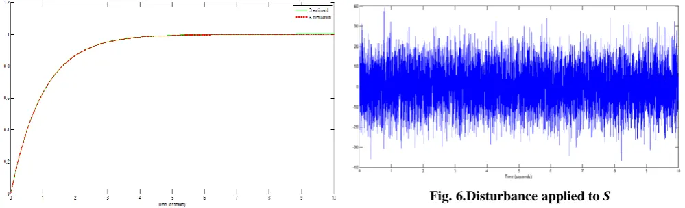 Fig. 6. Disturbance applied to   