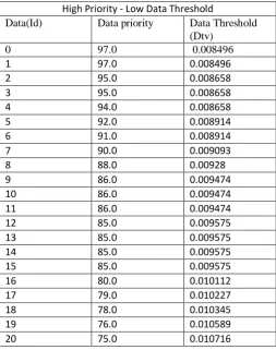Figure 4. Data Utilization.0The Above mentioned graphical representation shows that 