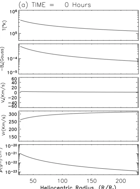 Table 1. Summary of steady-state solar wind values at 28 R⊙ and1 AU.