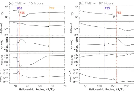 Fig. 2. and (b) show the solar wind solution versus�� =04. (a)������T  ′v4, T.r0.◦◦(a) and (b) show the solar wind solution versus heliocentric distance for t=15 and 97 hours, .Figure 2