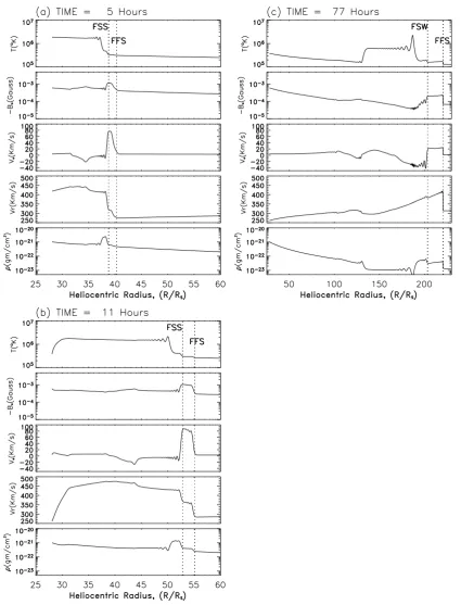 Fig. 3.�heliocentric distance for t=5, 11 and 77 h. Note that non-physical oscillations linked to the use of the Lax-Wendroff scheme are found behind Solar wind solution versus heliocentric distance for Case 2: Solar wind solution versus heliocentric dista