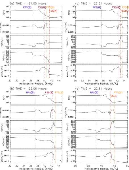 Fig. 4.Figure 4. Solar wind solution versus heliocentric distance for Case 3: Solar wind solution versus heliocentric distance for Case 3:��������������� 