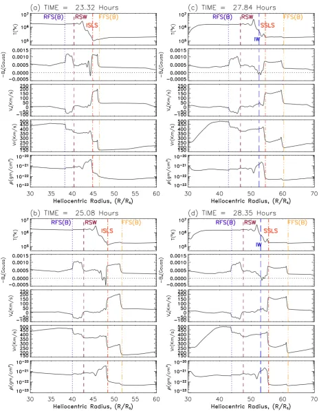 Fig. 5.Figure 5. Solar wind solution versus heliocentric distance for Case 3: Solar wind solution versus heliocentric distance for Case 3: v′vrwind solution versus heliocentric distance for t=23.32, 25.08, 27.84 and 28.35 h, respectively