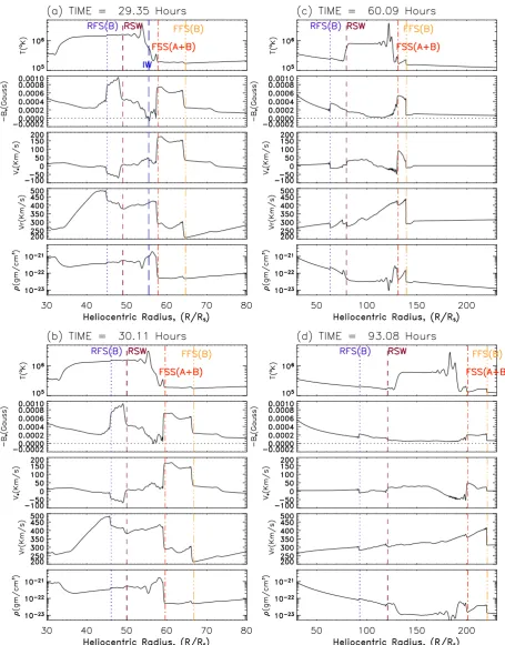 Fig. 6.Figure 6. Solar wind solution versus heliocentric distance for Case 3: Solar wind solution versus heliocentric distance for Case 3: v′vrwind solution versus heliocentric distance for t=29.35, 30.11, 60.09 and 93.08 h, respectively