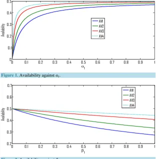 Figure 2. Availability against β1. 