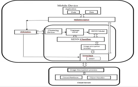 Figure 1: SDCOF Architecture 