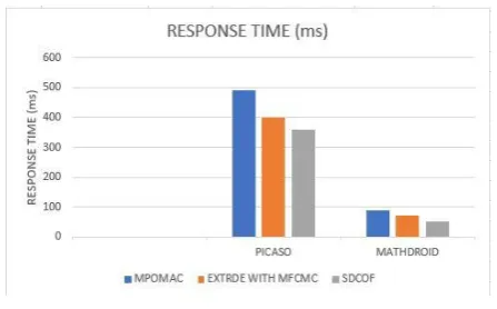 Figure 3: Response Time (ms) Figure 3 shown that for Picaso and MathDroid 