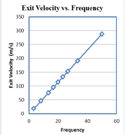 Figure 17. Exit Velocity vs. Frequency Graph. 