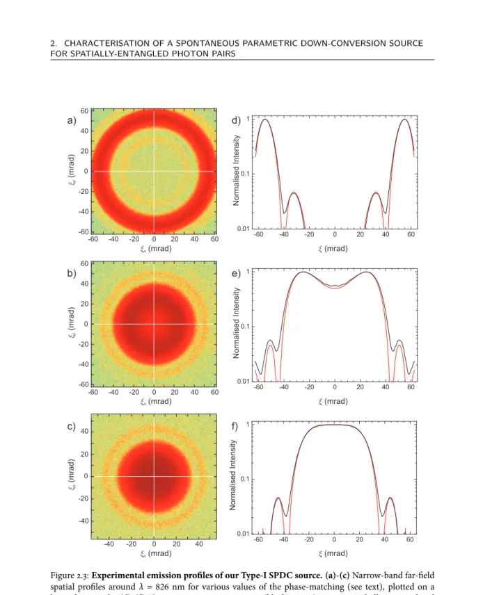 Figure 2.3: Experimental emission profiles of our Type-I SPDC source. (a)-(c) Narrow-band far-field spatial profiles around λ = 826 nm for various values of the phase-matching (see text), plotted on a logarithmic scale