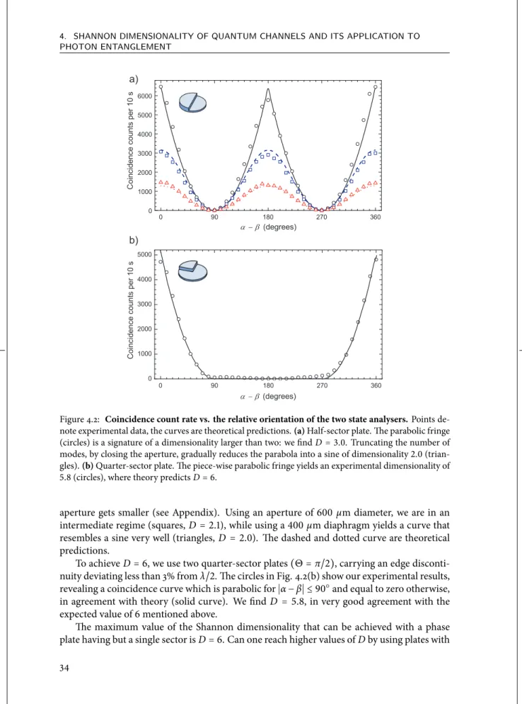 Figure 4.2: Coincidence count rate vs. the relative orientation of the two state analysers