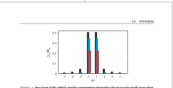 Figure 4.4: Spectrum of the orbital-angular-momentum eigenvalues for increasing mode truncation.