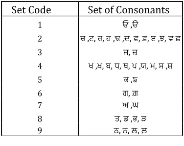 Table 1:words with their corresponding codes  