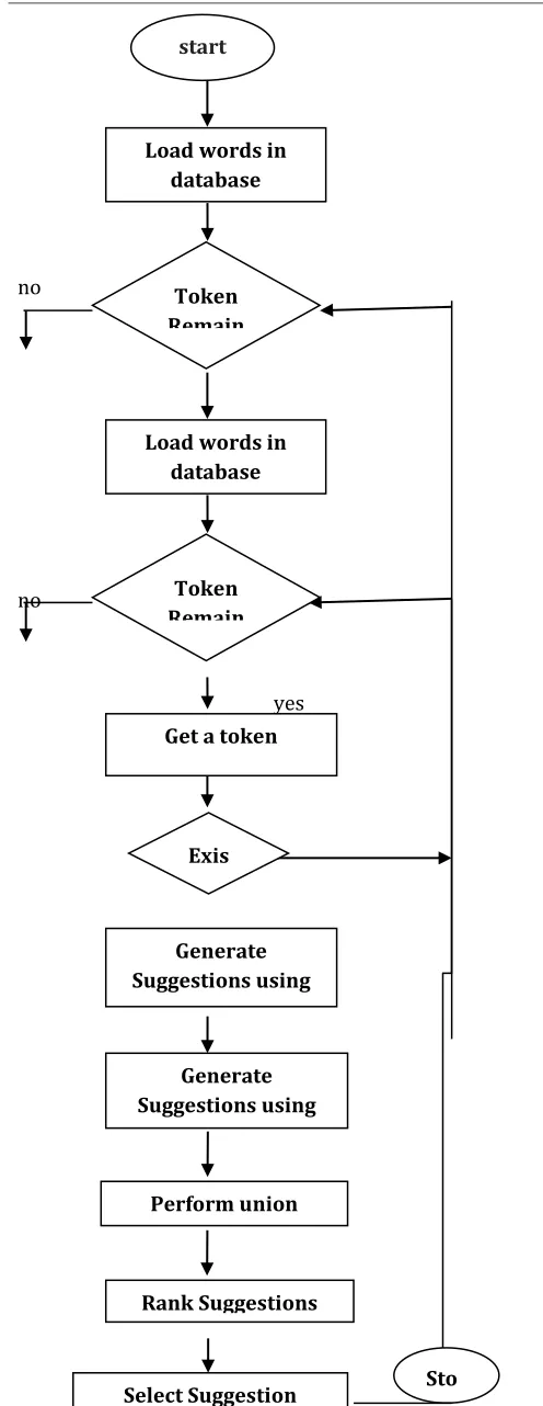 Figure 2: Proposed work Flowchart  