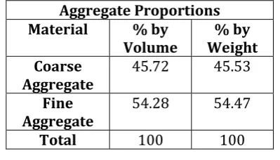 Table 22.Aggregate Proportions by Volume and 