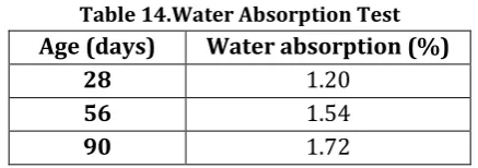 Table 14.Water Absorption Test 