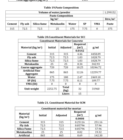 Table 21. Constituent Material for SCM 