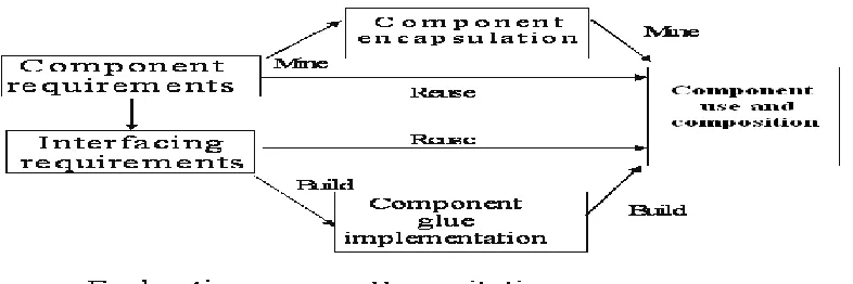 Figure 2.1 : The Embedded Component Mining and Exploitation Process 