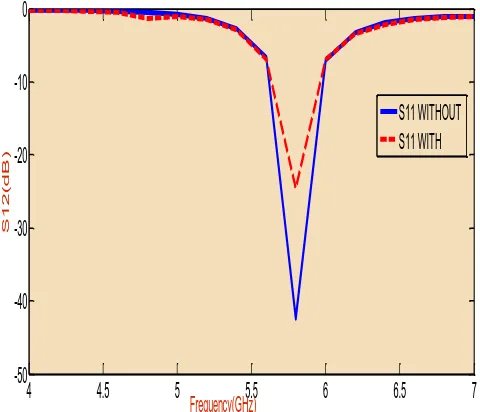 Fig 5: S11 without and with EBG Structures The insertion loss S12 without and with EBG is plotted in 