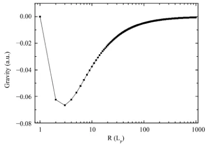 Figure 1. The total gravity of Universe correspond to the mass ratio of Dark Energy (DE) to Dark Matter (DM) when r = Lp