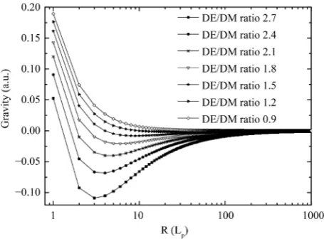 Figure 3. The local gravity in the galaxy scale.                                                 