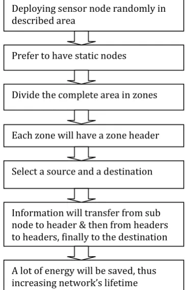 Figure 2 show the flow chart of the methodology. 