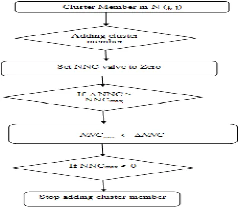 Fig -1: Flowchart of Proposed clustering scheme   