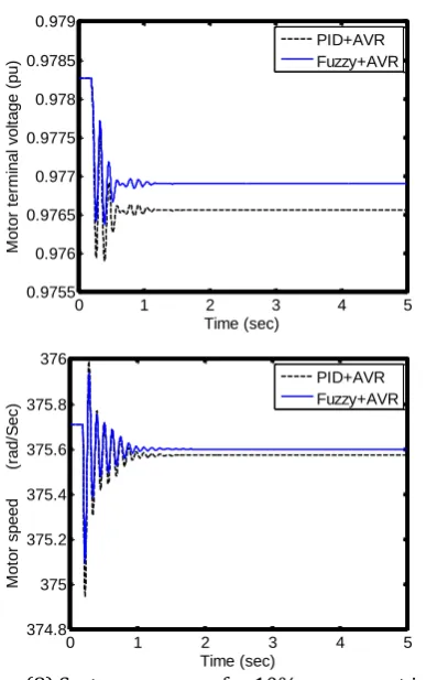 Figure (8) System response for 10% permanent increase  in the motor load.  