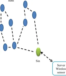 Figure 1. Architecture Wireless Sensor network 