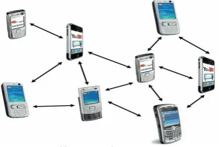 Figure 2. An Ad hoc network  