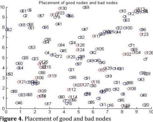Figure 4. Placement of good and bad nodes  
