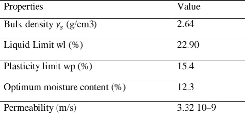 Table 1. Properties of the Soil Used in the Tests  Properties 