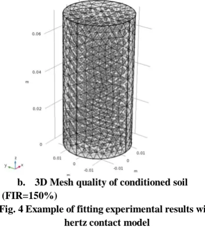 Fig. 6 Stress-strain evolution for conditioned soil with different foam fraction FIR (           