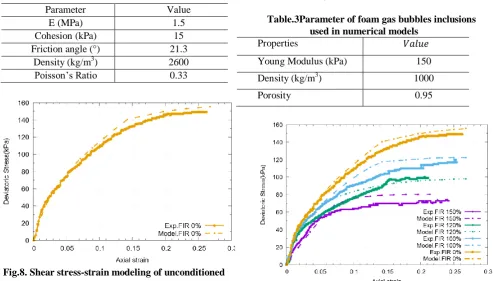Table 2. Numerical parameters of material used to model unconditioned soil 