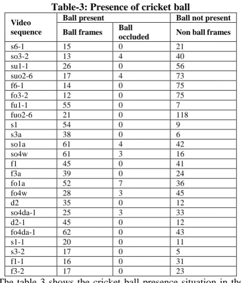 Table- 4: Performance of cricket ball detection and tracking  Cricket Ball Detection Cricket Ball Tracking 