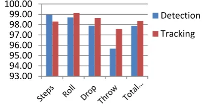Fig. 10. Accuracy of ball detection and tracking 