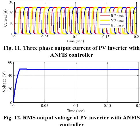 Fig. 11. Three phase output current of PV inverter with  ANFIS controller 