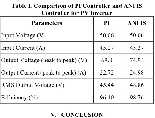 Table I. Comparison of PI Controller and ANFIS Controller for PV Inverter 