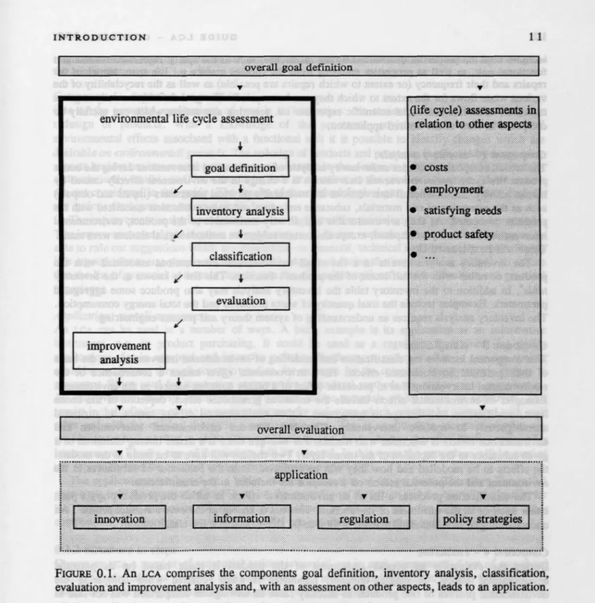 FIGURE 0.1. An LCA comprises the components goal definition, inventory analysis, classification, evaluation and improvement analysis and, with an assessment on other aspects, leads to an application.
