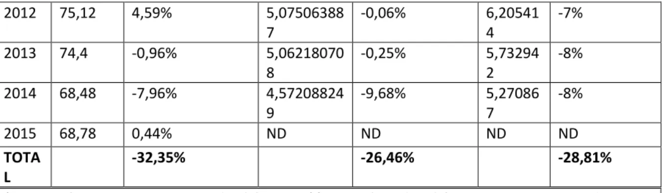 Table 4 - Monaco, France and Italy Evolution of Green Areas and Forest Coverage from 2006 to 2015 