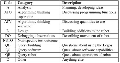 Table 1: Computational thinking coding scheme.