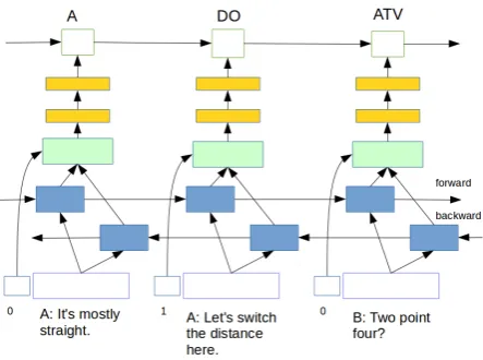 Figure 1: Bi-LSTM-CRF model.