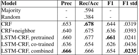 Table 2:Evaluation results. “Majority” means assigningthe majority label (“O” in our case) to all dialogue turns.“Random” means randomly assigning labels based on theirstatistical distributions