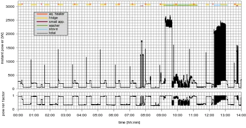 Fig. 4. Photograph of the energy meter LCD panel, monitoring after a few days operation