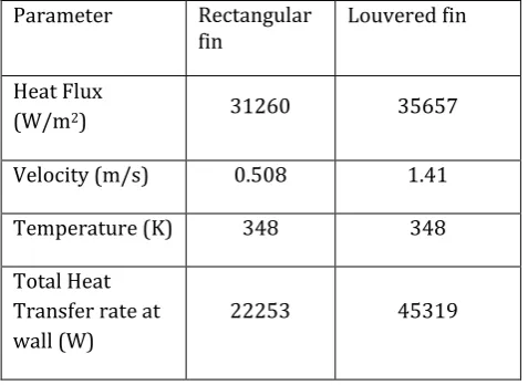 Fig. 13. The pressure is found to be distributed across the 
