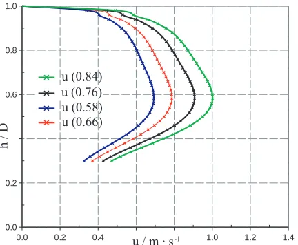Fig. 2. The velocity proﬁles for distationary bed made of spherical particles is manifested in shapesﬀerent ﬂow rates Q are depictedin various colors: Q = 0.58 l s−1 in blue, Q = 0.66 l s−1 in red,Q = 0.76 l s−1 in black and Q = 0.84 l s−1 in green