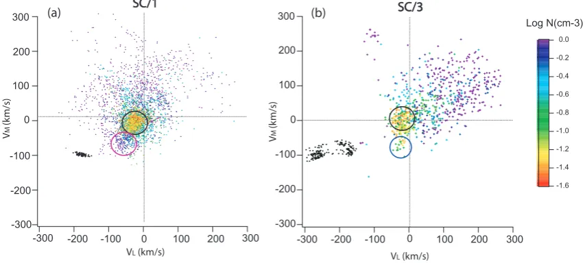 Fig. 8. Scatter plot of SC/1 (left) and SC/3 (right) ion ﬂow velocity for all the magnetosphere and boundary layer passages