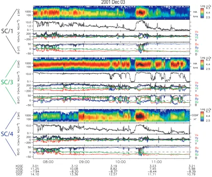 Fig. 2. Summary plot of the event from 07:35 to 11:55 UT . The four top panels show ion energy spectrogram, ion number density, ionvelocity components and magnetic ﬁeld components in GSE for SC/1
