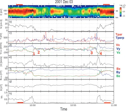 Fig. 3. Ion and magnetic ﬁeld data for SC/3 in the time interval 10:47–11:00 UT. Panels show from top to bottom: (a) ion energy spectrogram,(b) ion number density, (c) parallel and perpendicular ion temperatures, (d) ion velocity components in GSM, (e) ion